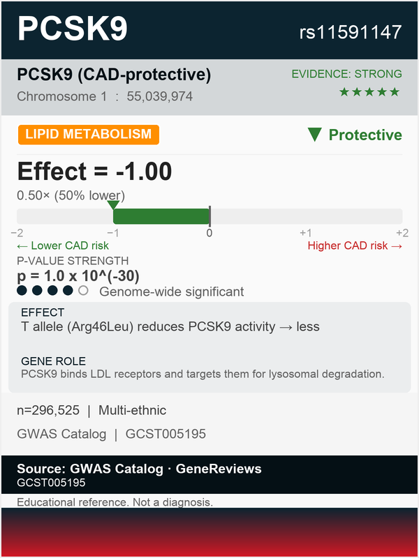 PCSK9 LDL cholesterol (rs11591147)