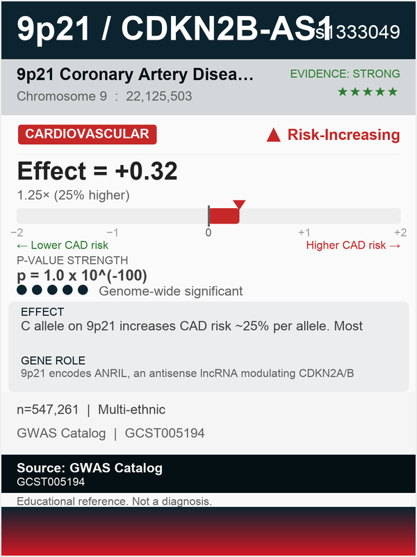 Coronary Artery Disease (rs1333049)