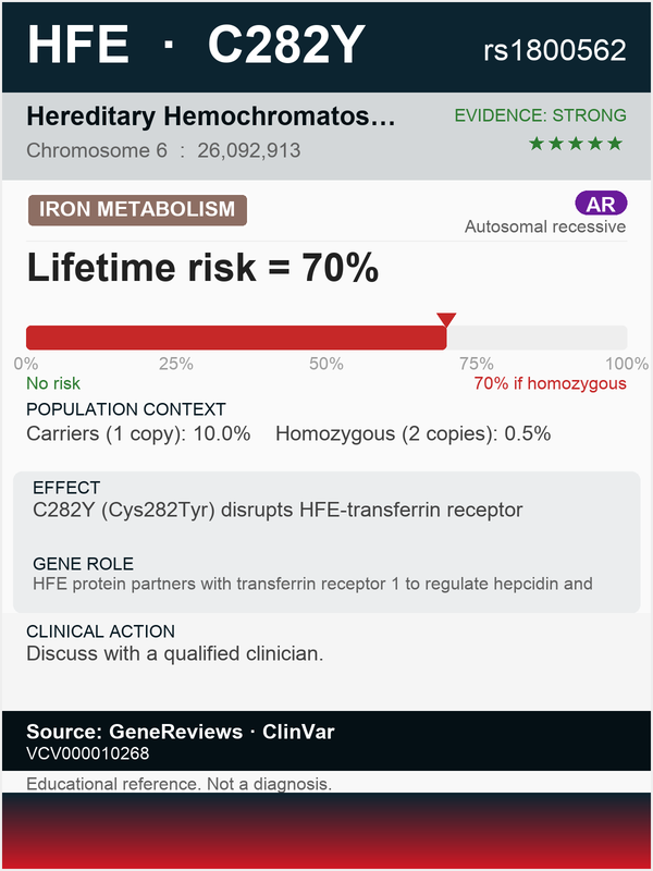 HFE hereditary hemochromatosis (rs1800562)