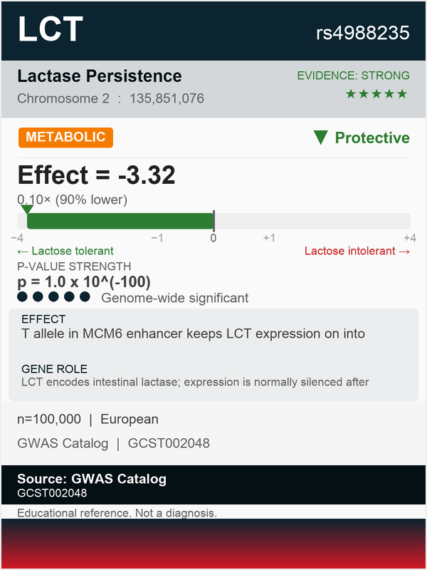 Lactose intolerance (rs4988235)