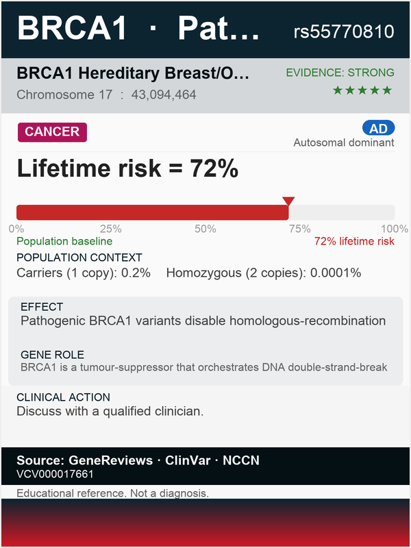 BRCA1 breast cancer 1 gene (rs55770810)
