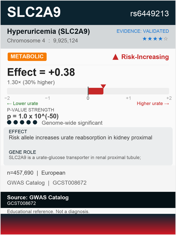 SLC2A9 hyperuricemia (rs6449213)
