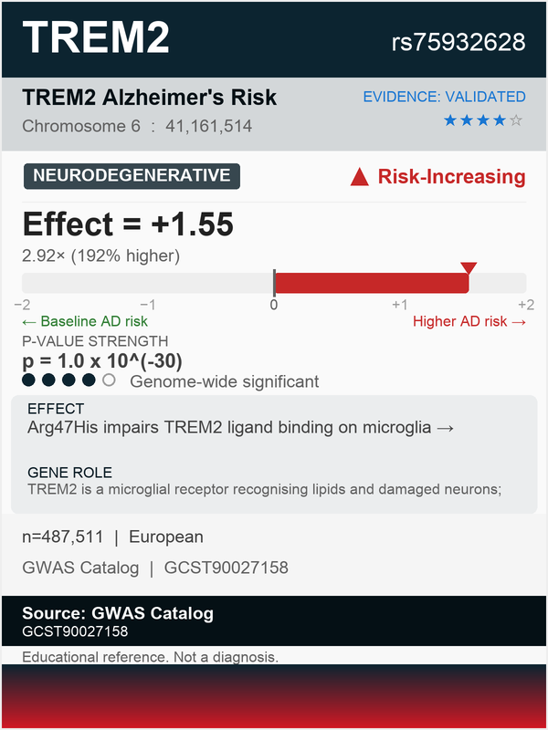 TREM2 Alzheimer's risk (rs75932628)
